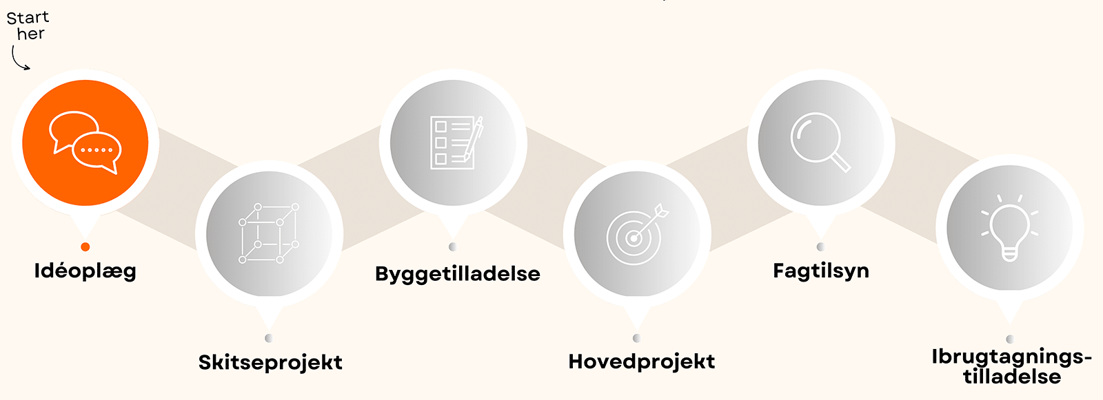 Hjælp til byggeprojekt - idéoplæg